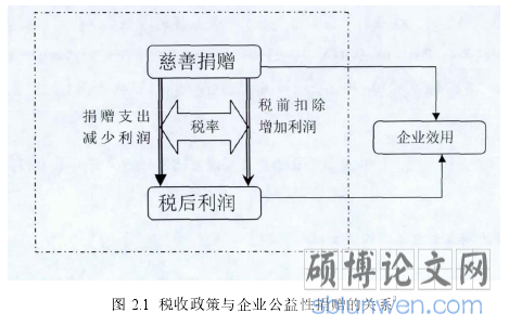 图 2.1 税收政策与企业公益性捐赠的关系