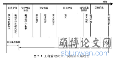 图 2.1 工程管理决策、实施阶段路线图