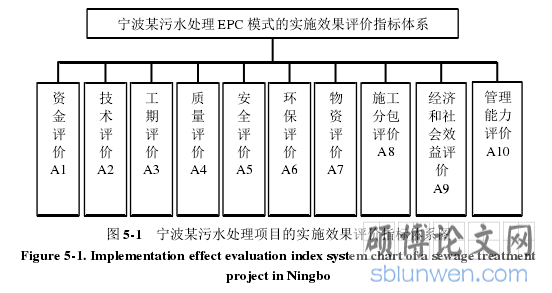 图 5-1 宁波某污水处理项目的实施效果评价指标体系图