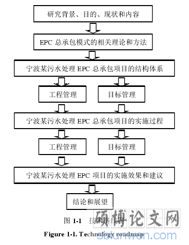 图 1-1 技术路线图