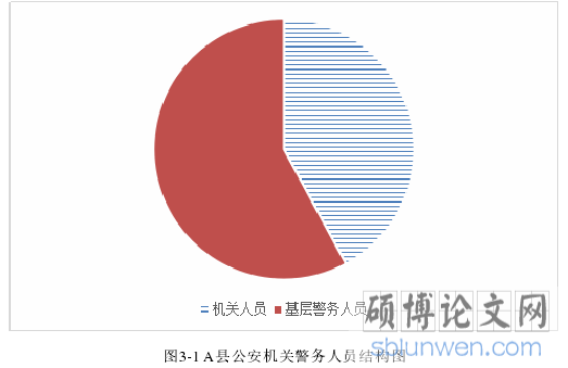 图3-1 A县公安机关警务人员结构图