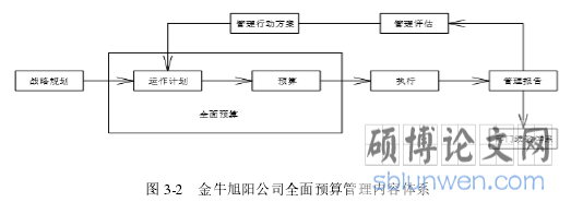 图 3-2   金牛旭阳公司全面预算管理内容体系