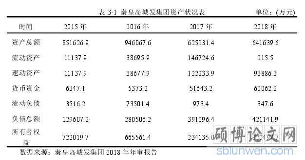 表 3-1 秦皇岛城发集团资产状况表 单位:(万元)