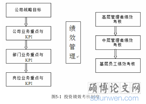图5-1 投资绩效考核制度