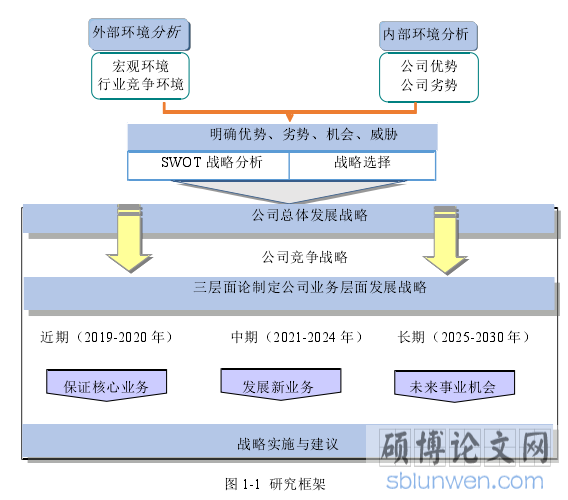 图 1-1 研究框架