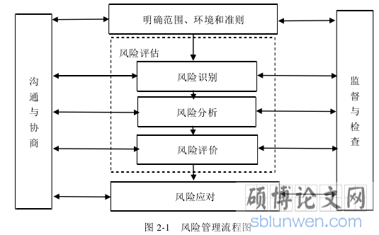 图 2-1   风险管理流程图