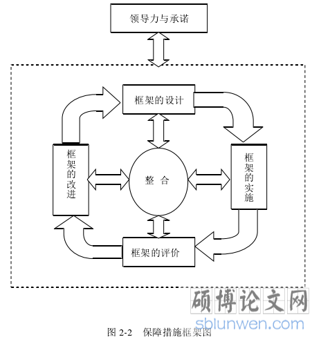 图 2-2 保障措施框架图