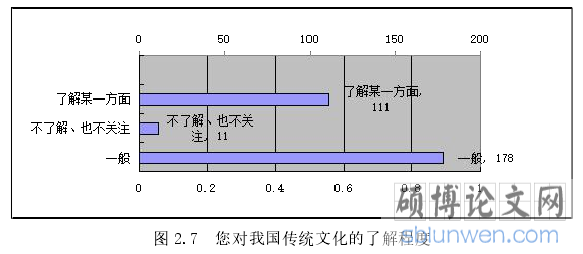 图 2.7 您对我国传统文化的了解程度