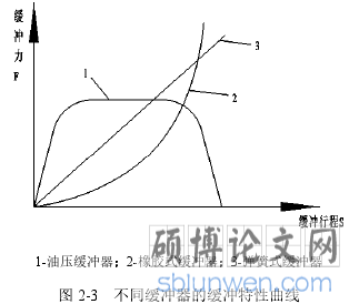 图 2-3   不同缓冲器的缓冲特性曲线