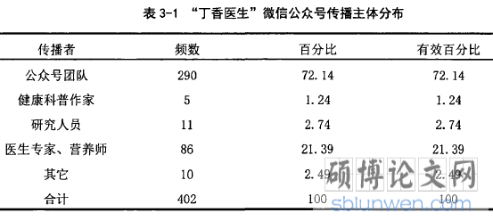 表3-1“丁香医生”微信公众号传播主体分布
