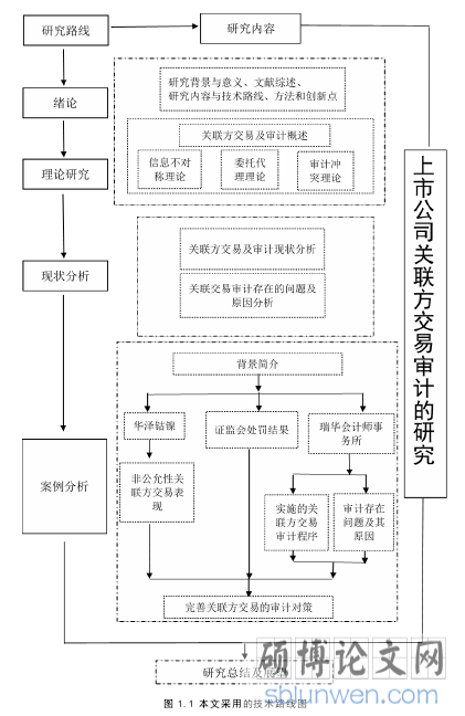 图 1.1 本文采用的技术路线图