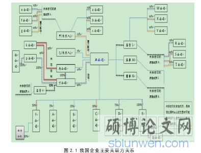 图 2.1 我国企业主要关联方关系