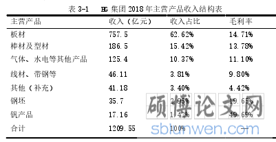 表 3-1 HG 集团 2018 年主营产品收入结构表