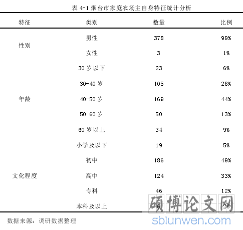 表 4-1 烟台市家庭农场主自身特征统计分析