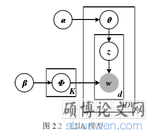 图 2.2 LDA 模型