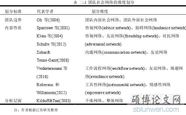 表  二-1 团队社会网络的维度划分