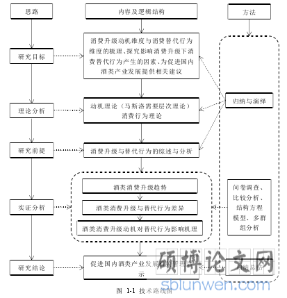 图 1-1 技术路线图