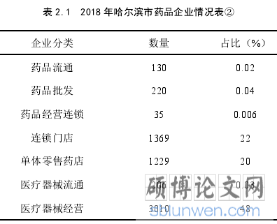 表 2.1 2018 年哈尔滨市药品企业情况表