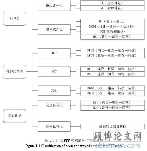 图 1-1 广义 PPP 模式的运作方式分类