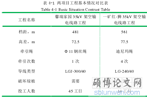 表 4-1 两项目工程基本情况对比表
