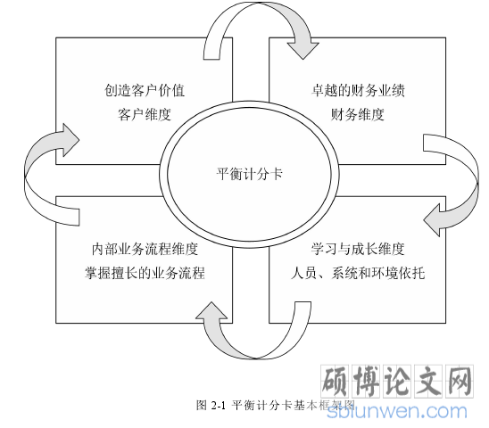 图 2-1 平衡计分卡基本框架图