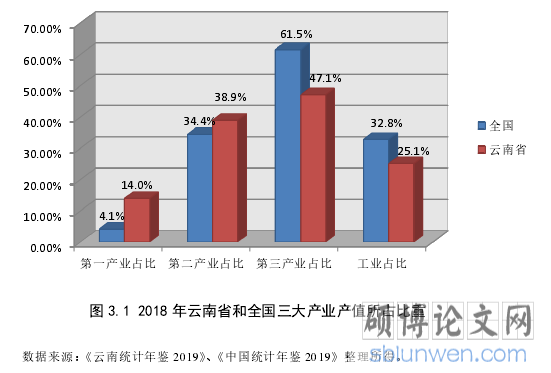 图 3.1 2018 年云南省和全国三大产业产值所占比重