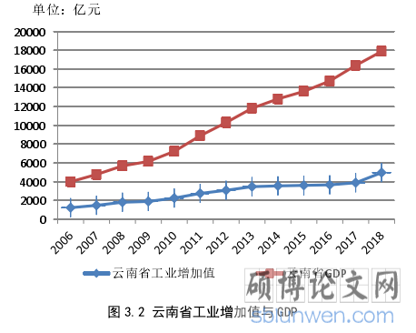 图 3.2 云南省工业增加值与 GDP