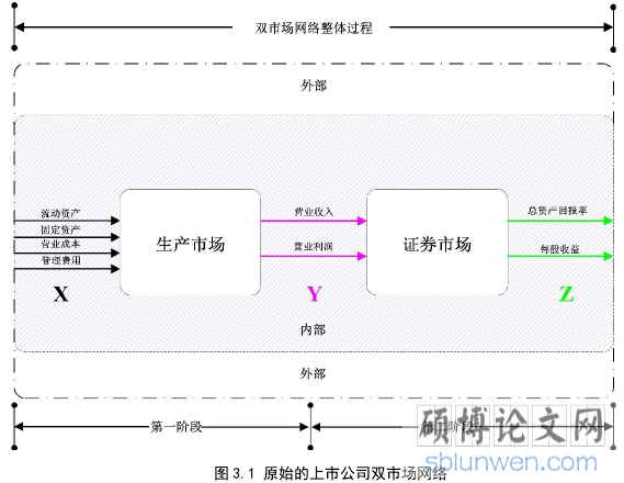 图 3.1 原始的上市公司双市场网络