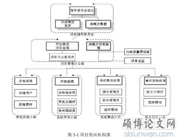 图 5-1 项目组织机构图