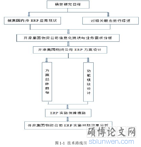 图 1-1 技术路线图