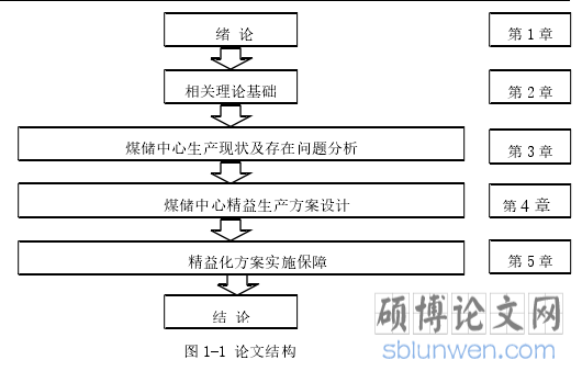 图 1-1 论文结构