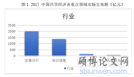 图 1 2017 中国共享经济各重点领域市场交易额(亿元)