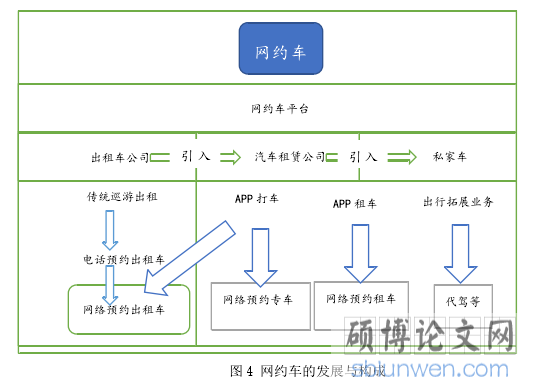 图 4 网约车的发展与构成