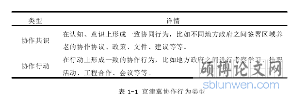 表 1-1 京津冀协作行为类型