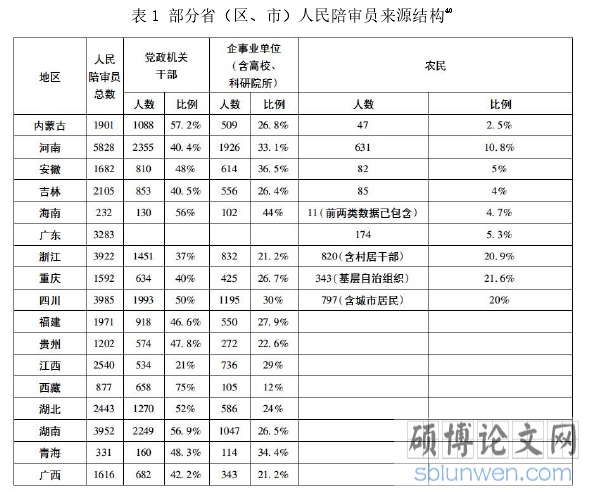 表 1 部分省(区、市)人民陪审员来源结构