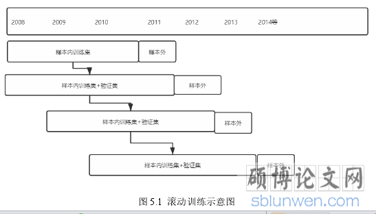 图 5.1 滚动训练示意图
