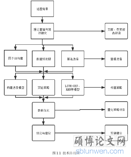 图 1.1 技术路线图