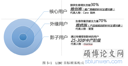 图 5-1 LINC 目标顾客构成