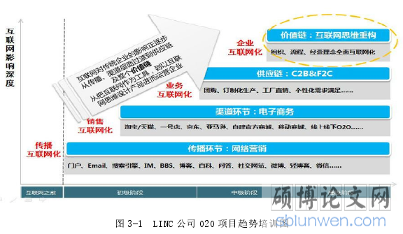 图 3-1 LINC 公司 O2O 项目趋势培训图