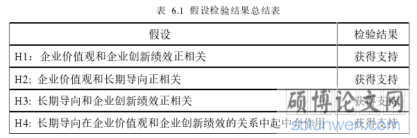 表 6.1 假设检验结果总结表