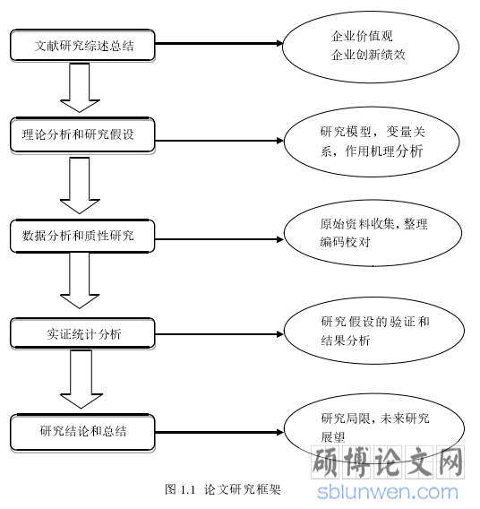 图 1.1 论文研究框架