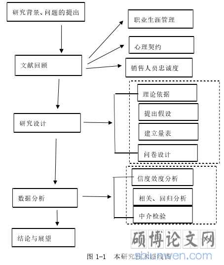 图 1-1 本研究技术路线图