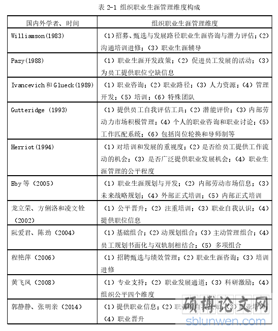 表 2-1 组织职业生涯管理维度构成