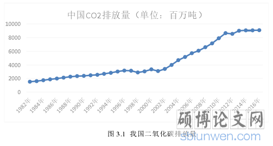 图 3.1 我国二氧化碳排放量
