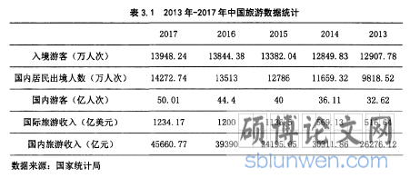 表3.1 2013年-2017年中国旅游数据统计