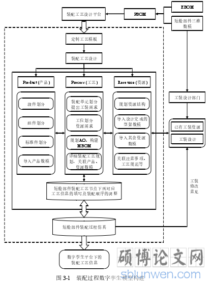 图 3-1 装配过程数字孪生模型构建