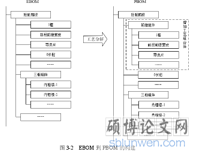 图 3-2 EBOM 到 PBOM 的构建