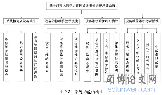 图 2-8 系统功能结构图