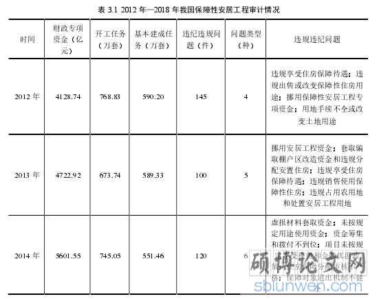 表 3.1 2012 年—2018 年我国保障性安居工程审计情况