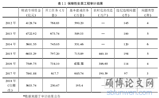 表 1.1  保障性安居工程审计结果